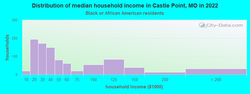 Distribution of median household income in Castle Point, MO in 2022