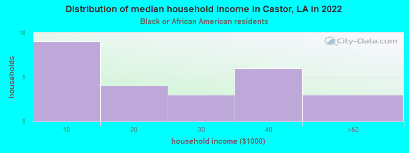 Distribution of median household income in Castor, LA in 2022