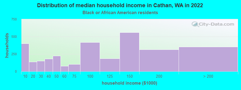 Distribution of median household income in Cathan, WA in 2022