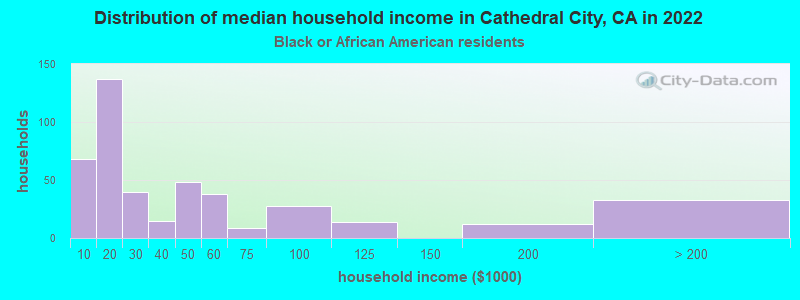 Distribution of median household income in Cathedral City, CA in 2022