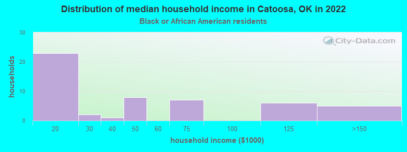 Distribution of median household income in Catoosa, OK in 2022