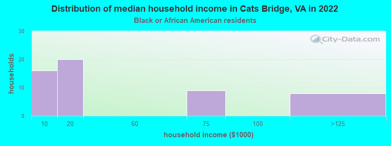 Distribution of median household income in Cats Bridge, VA in 2022