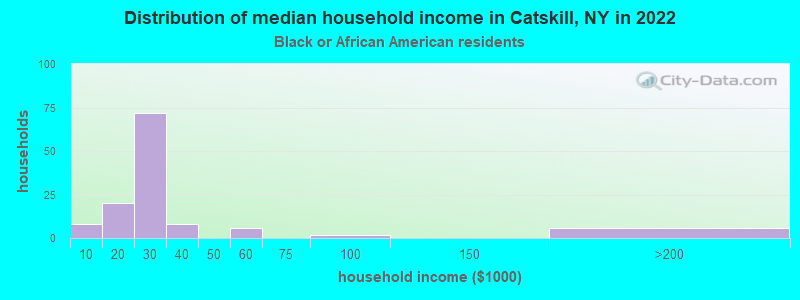 Distribution of median household income in Catskill, NY in 2022