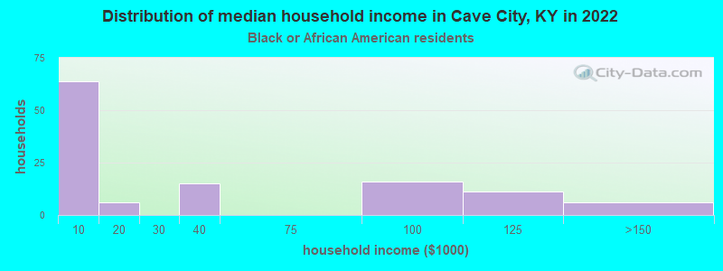 Distribution of median household income in Cave City, KY in 2022