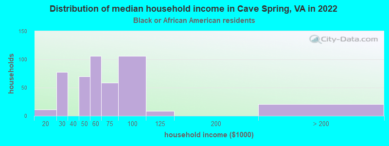 Distribution of median household income in Cave Spring, VA in 2022