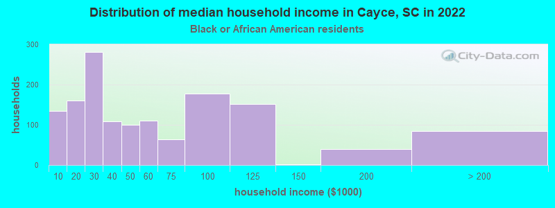 Distribution of median household income in Cayce, SC in 2022