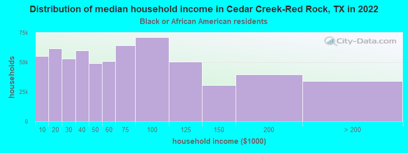 Distribution of median household income in Cedar Creek-Red Rock, TX in 2022