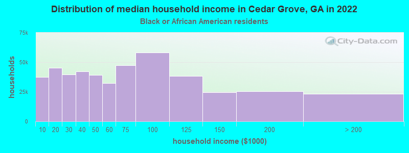 Distribution of median household income in Cedar Grove, GA in 2022