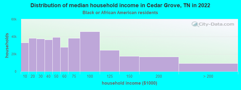 Distribution of median household income in Cedar Grove, TN in 2022