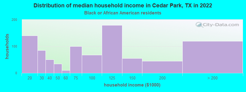Distribution of median household income in Cedar Park, TX in 2022