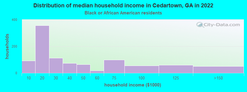 Distribution of median household income in Cedartown, GA in 2022