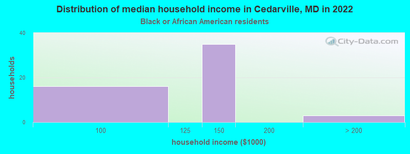 Distribution of median household income in Cedarville, MD in 2022