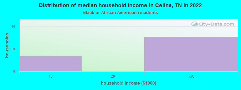 Distribution of median household income in Celina, TN in 2022