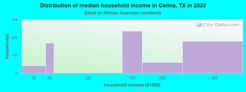 Distribution of median household income in Celina, TX in 2022
