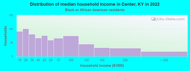 Distribution of median household income in Center, KY in 2022