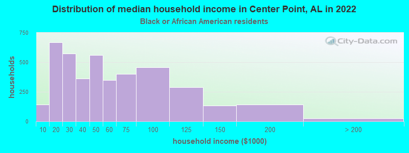Distribution of median household income in Center Point, AL in 2022