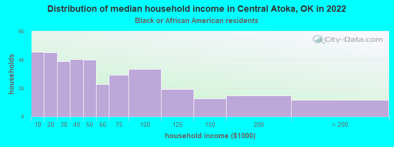 Distribution of median household income in Central Atoka, OK in 2022