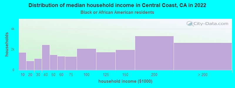 Distribution of median household income in Central Coast, CA in 2022