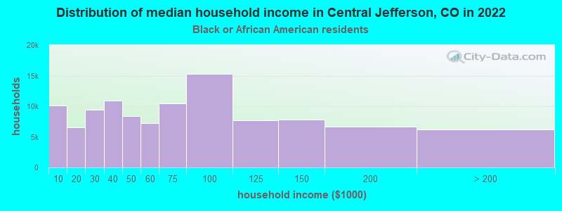 Distribution of median household income in Central Jefferson, CO in 2022