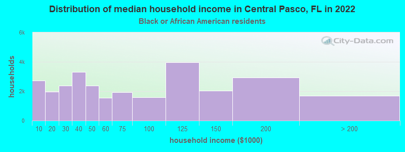 Distribution of median household income in Central Pasco, FL in 2022