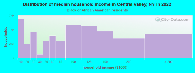 Distribution of median household income in Central Valley, NY in 2022