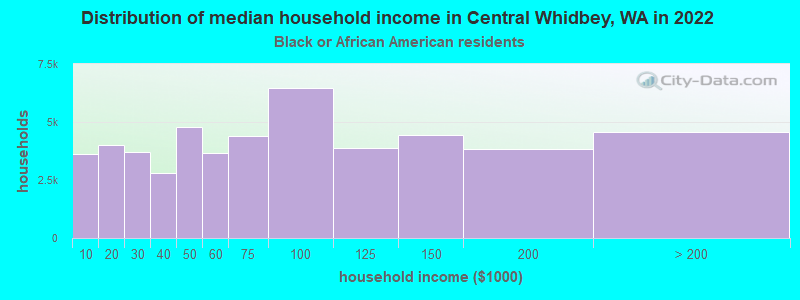 Distribution of median household income in Central Whidbey, WA in 2022