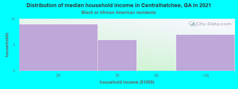 Distribution of median household income in Centralhatchee, GA in 2022