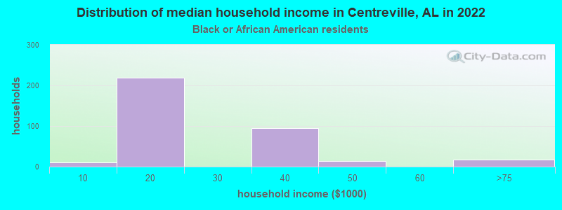 Distribution of median household income in Centreville, AL in 2022