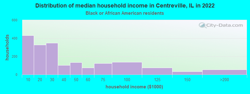 Distribution of median household income in Centreville, IL in 2022