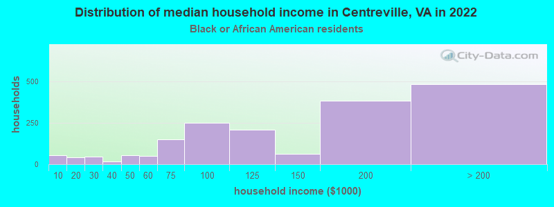 Distribution of median household income in Centreville, VA in 2022
