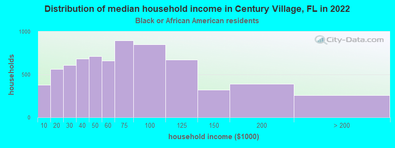 Distribution of median household income in Century Village, FL in 2022