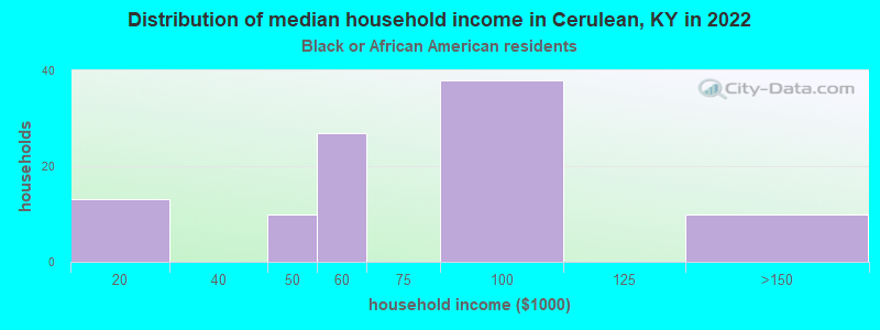 Distribution of median household income in Cerulean, KY in 2022