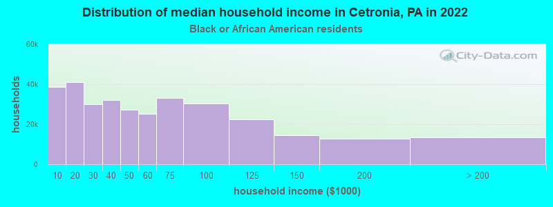 Distribution of median household income in Cetronia, PA in 2022