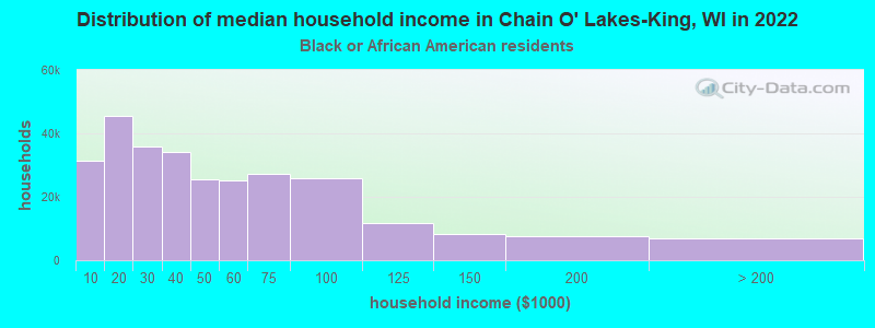 Distribution of median household income in Chain O' Lakes-King, WI in 2022