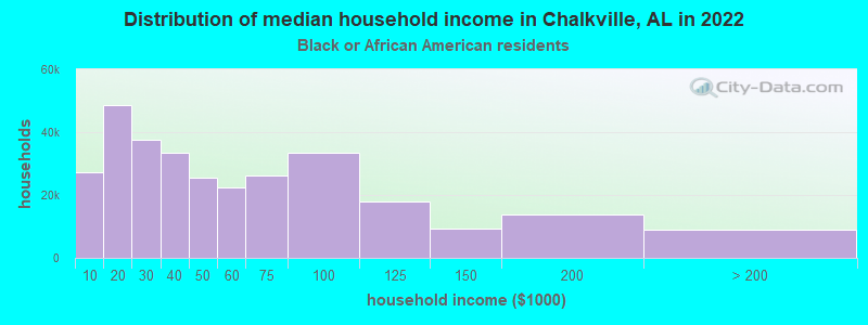 Distribution of median household income in Chalkville, AL in 2022