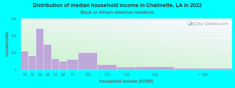 Distribution of median household income in Chalmette, LA in 2022