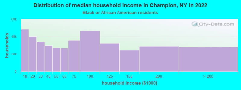 Distribution of median household income in Champion, NY in 2022