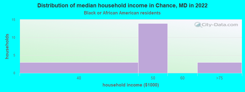 Distribution of median household income in Chance, MD in 2022