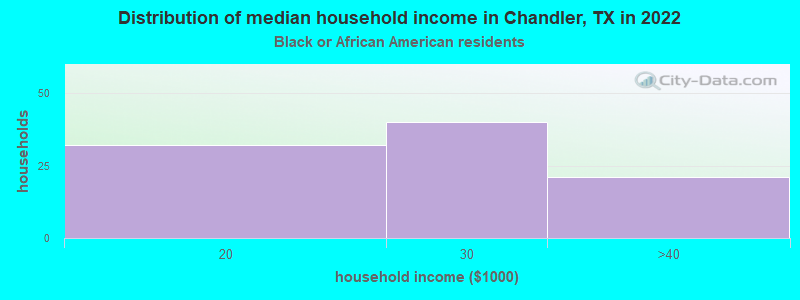 Distribution of median household income in Chandler, TX in 2022
