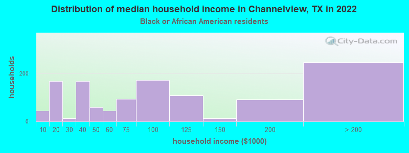 Distribution of median household income in Channelview, TX in 2022
