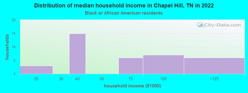 Distribution of median household income in Chapel Hill, TN in 2022