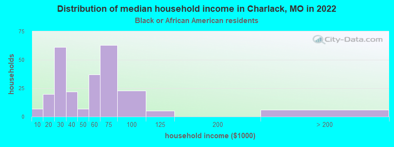 Distribution of median household income in Charlack, MO in 2022