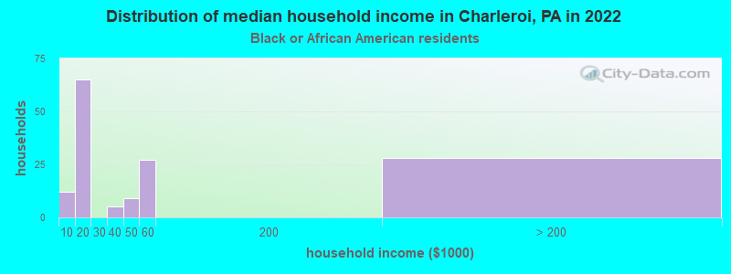 Distribution of median household income in Charleroi, PA in 2022