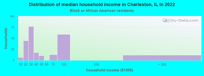 Distribution of median household income in Charleston, IL in 2022