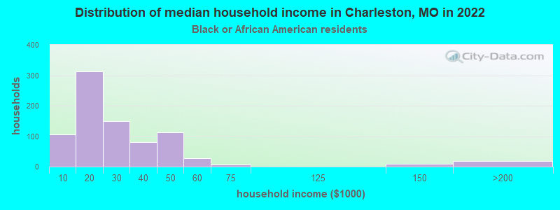 Distribution of median household income in Charleston, MO in 2022
