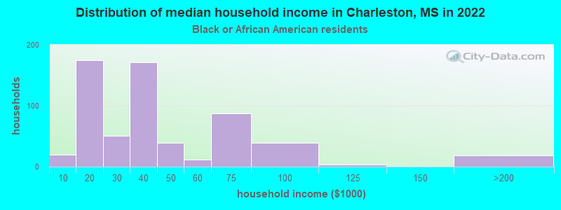 Distribution of median household income in Charleston, MS in 2022