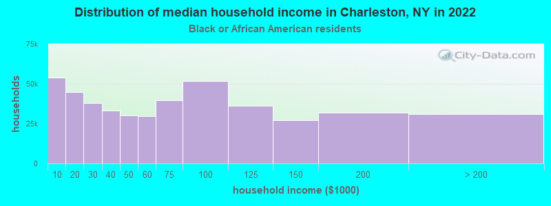 Distribution of median household income in Charleston, NY in 2022