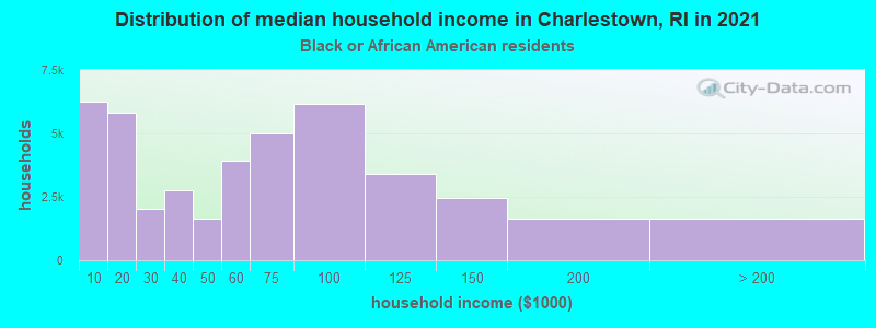 Distribution of median household income in Charlestown, RI in 2022