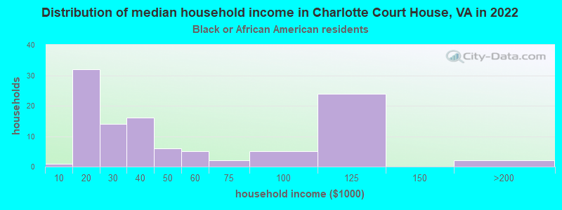 Distribution of median household income in Charlotte Court House, VA in 2022