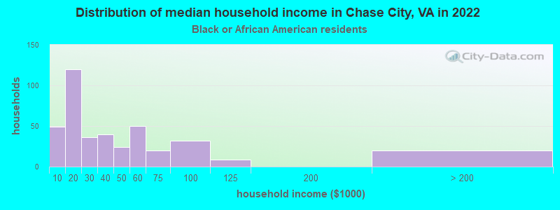 Distribution of median household income in Chase City, VA in 2022